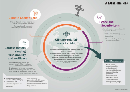 An infographic describing the Weathering Risk methodology